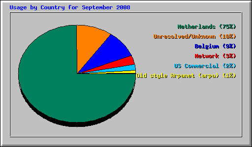 Usage by Country for September 2008