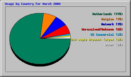 Usage by Country for March 2009
