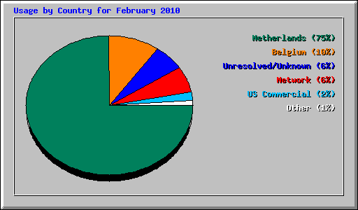 Usage by Country for February 2010