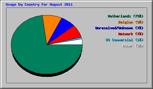Usage by Country for August 2011