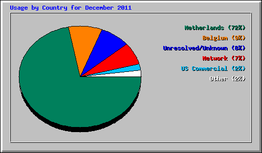 Usage by Country for December 2011