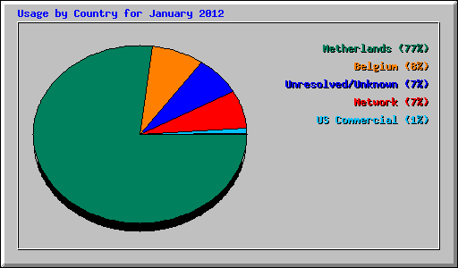 Usage by Country for January 2012