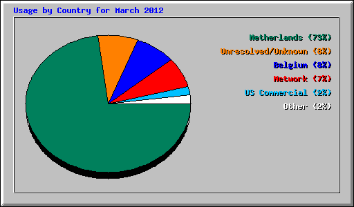 Usage by Country for March 2012