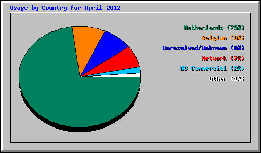 Usage by Country for April 2012