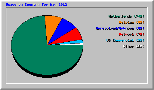 Usage by Country for May 2012