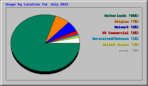 Usage by Location for July 2012