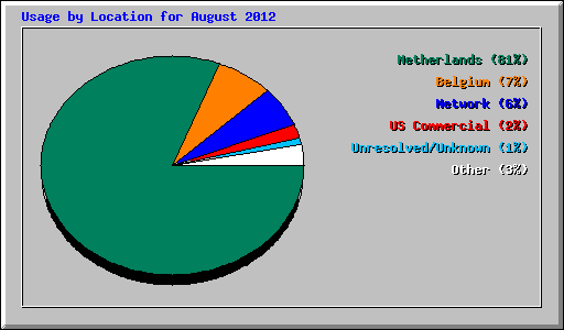 Usage by Location for August 2012