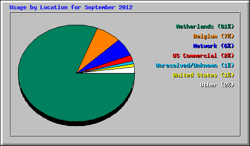 Usage by Location for September 2012