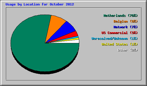 Usage by Location for October 2012