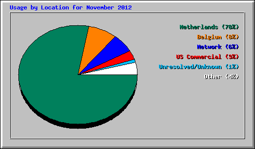 Usage by Location for November 2012
