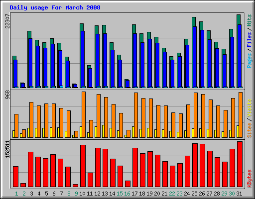Daily usage for March 2008