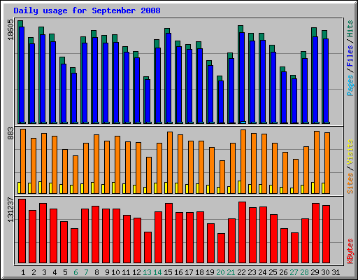 Daily usage for September 2008