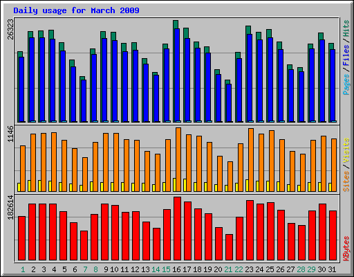Daily usage for March 2009