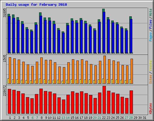Daily usage for February 2010
