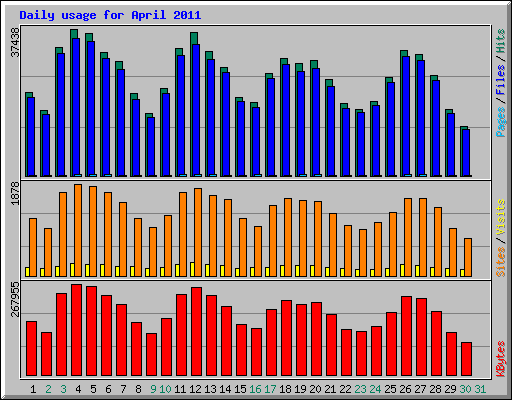 Daily usage for April 2011