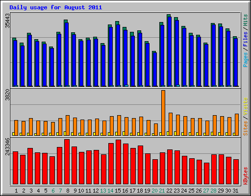 Daily usage for August 2011