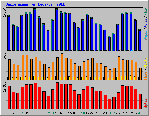 Daily usage for December 2011
