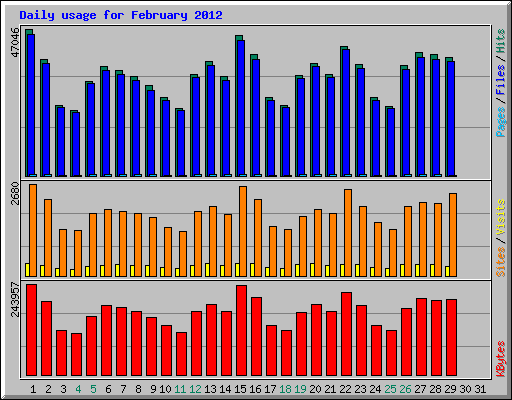 Daily usage for February 2012