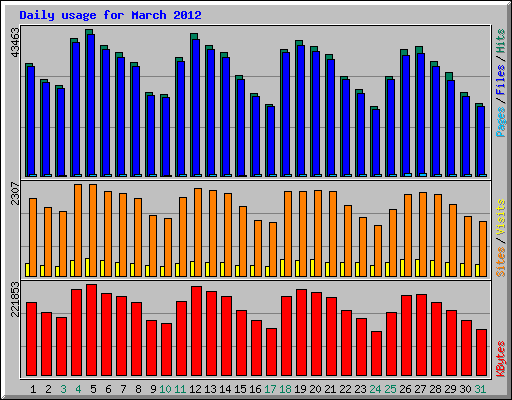 Daily usage for March 2012