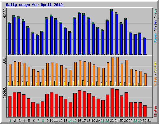 Daily usage for April 2012