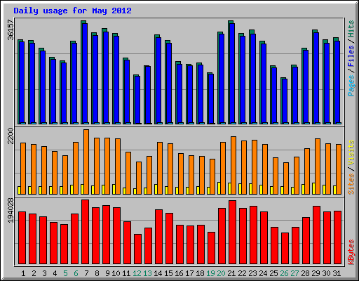 Daily usage for May 2012