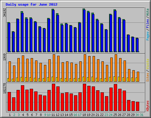 Daily usage for June 2012