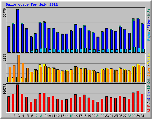 Daily usage for July 2012