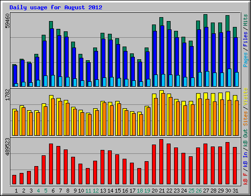 Daily usage for August 2012