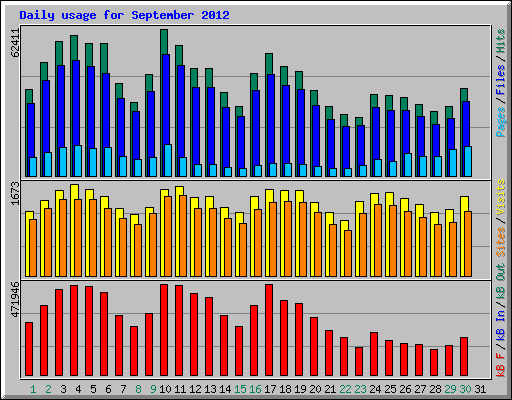 Daily usage for September 2012