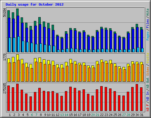 Daily usage for October 2012