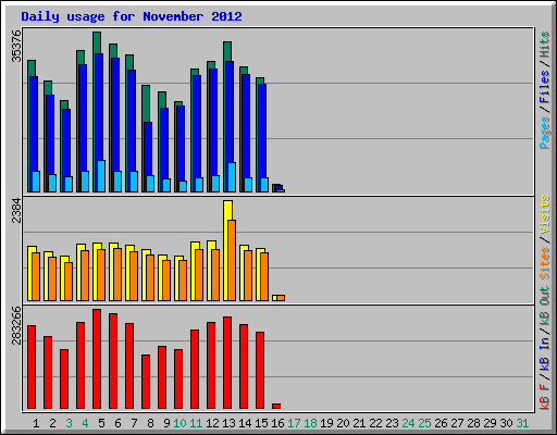 Daily usage for November 2012