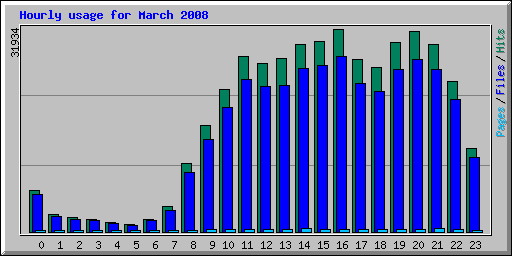 Hourly usage for March 2008