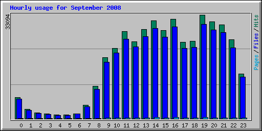 Hourly usage for September 2008