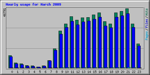 Hourly usage for March 2009
