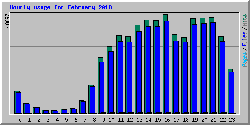 Hourly usage for February 2010