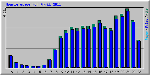 Hourly usage for April 2011