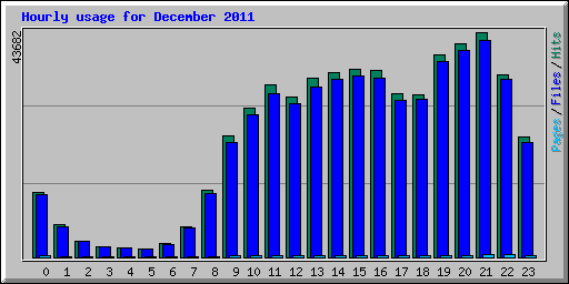 Hourly usage for December 2011