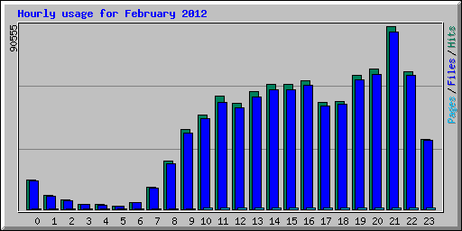 Hourly usage for February 2012