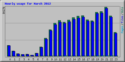 Hourly usage for March 2012