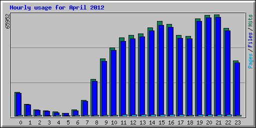 Hourly usage for April 2012