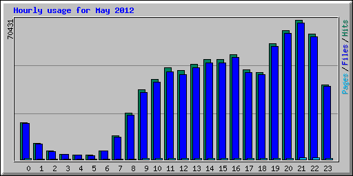 Hourly usage for May 2012
