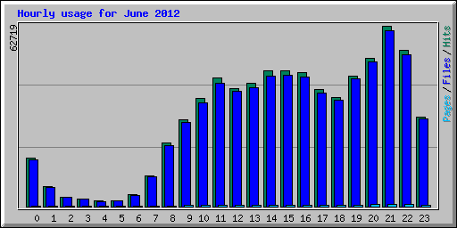 Hourly usage for June 2012