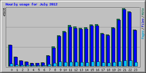 Hourly usage for July 2012