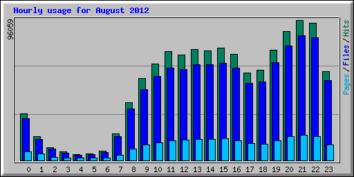 Hourly usage for August 2012