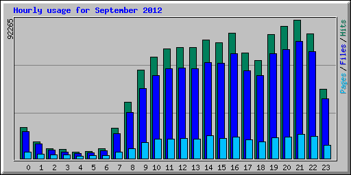 Hourly usage for September 2012