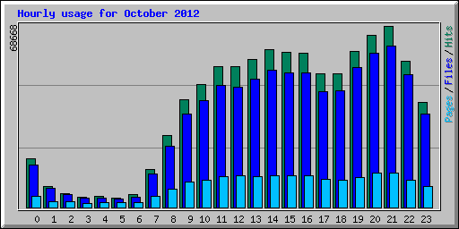 Hourly usage for October 2012