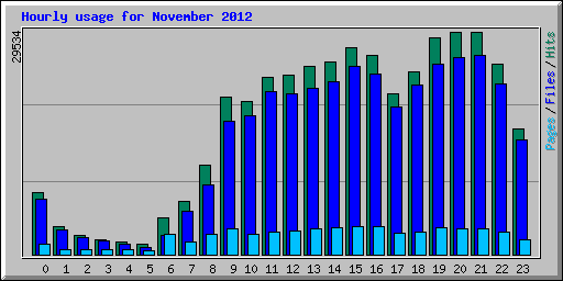 Hourly usage for November 2012