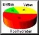 voedingsstoffen en gezond eten